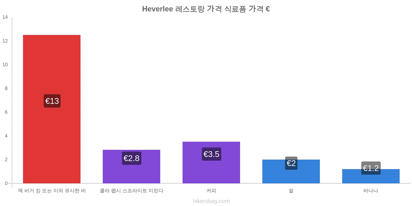 Heverlee 가격 변동 hikersbay.com