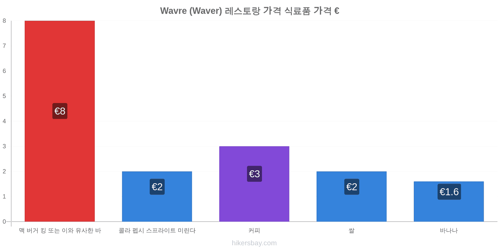 Wavre (Waver) 가격 변동 hikersbay.com