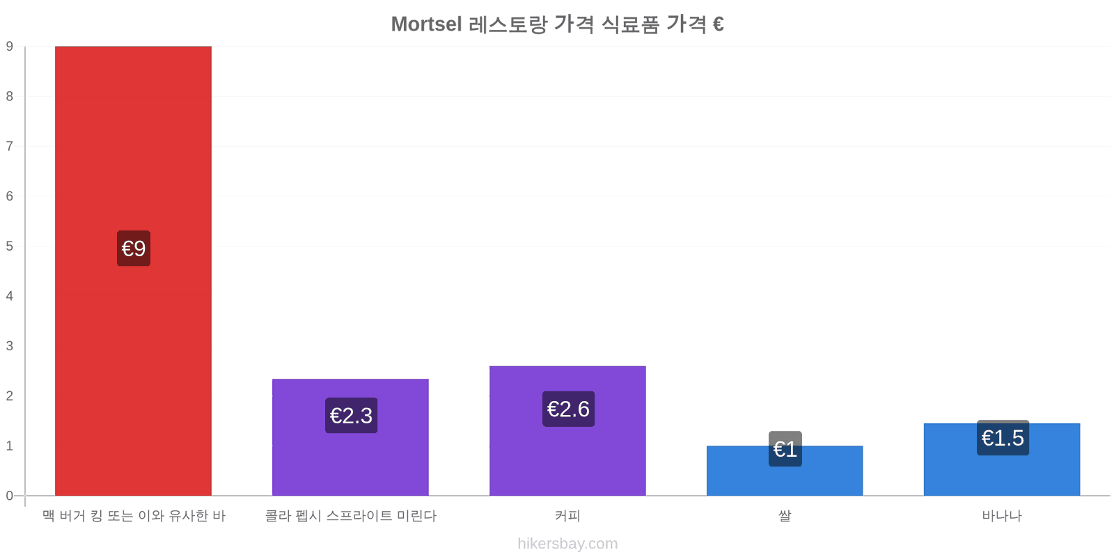 Mortsel 가격 변동 hikersbay.com