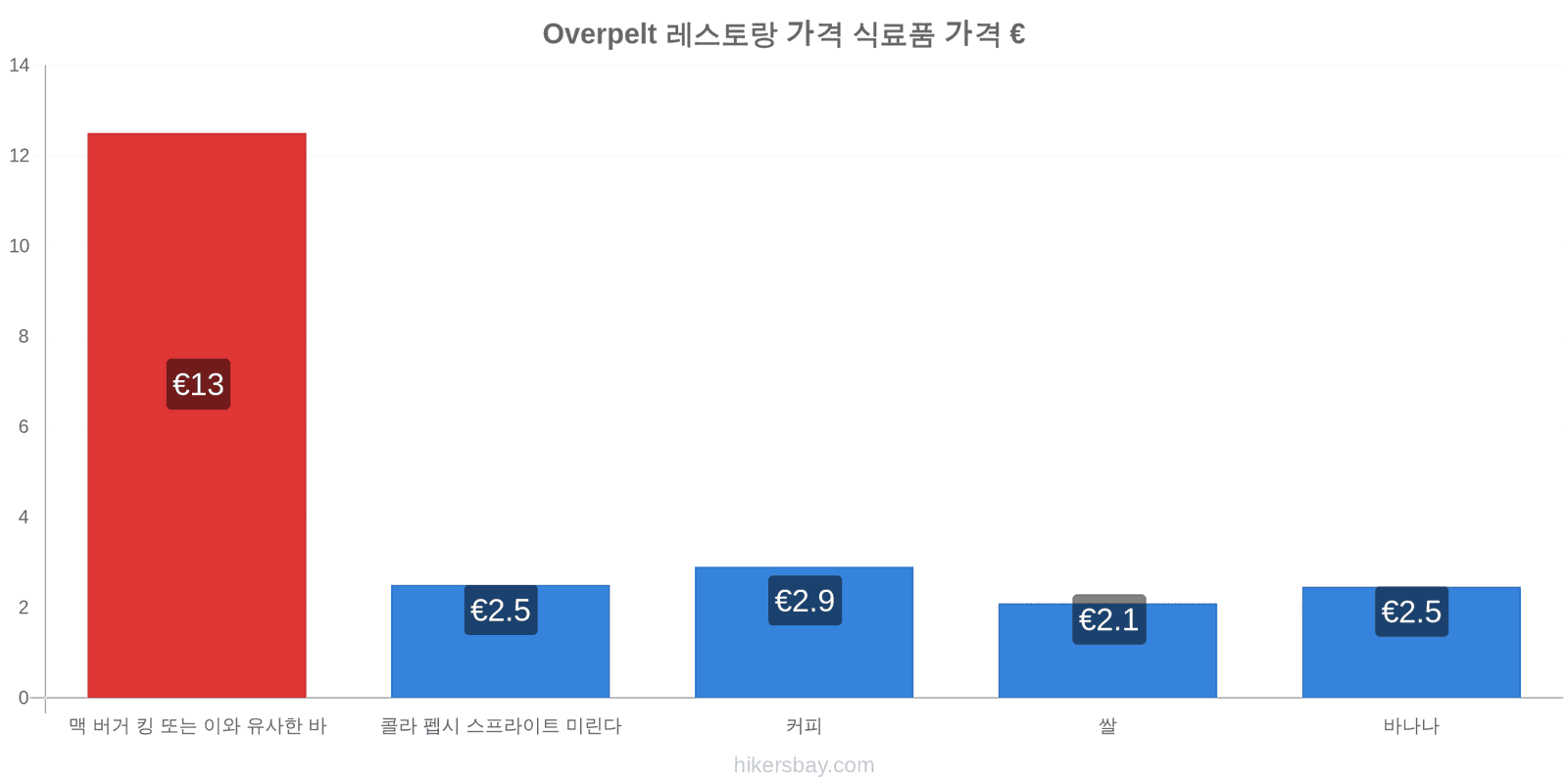 Overpelt 가격 변동 hikersbay.com