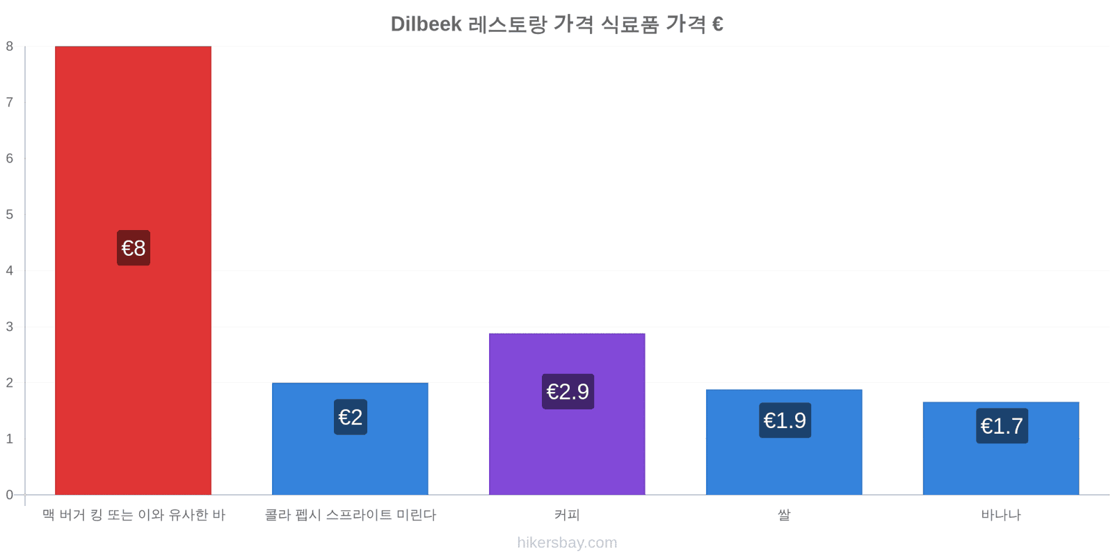 Dilbeek 가격 변동 hikersbay.com