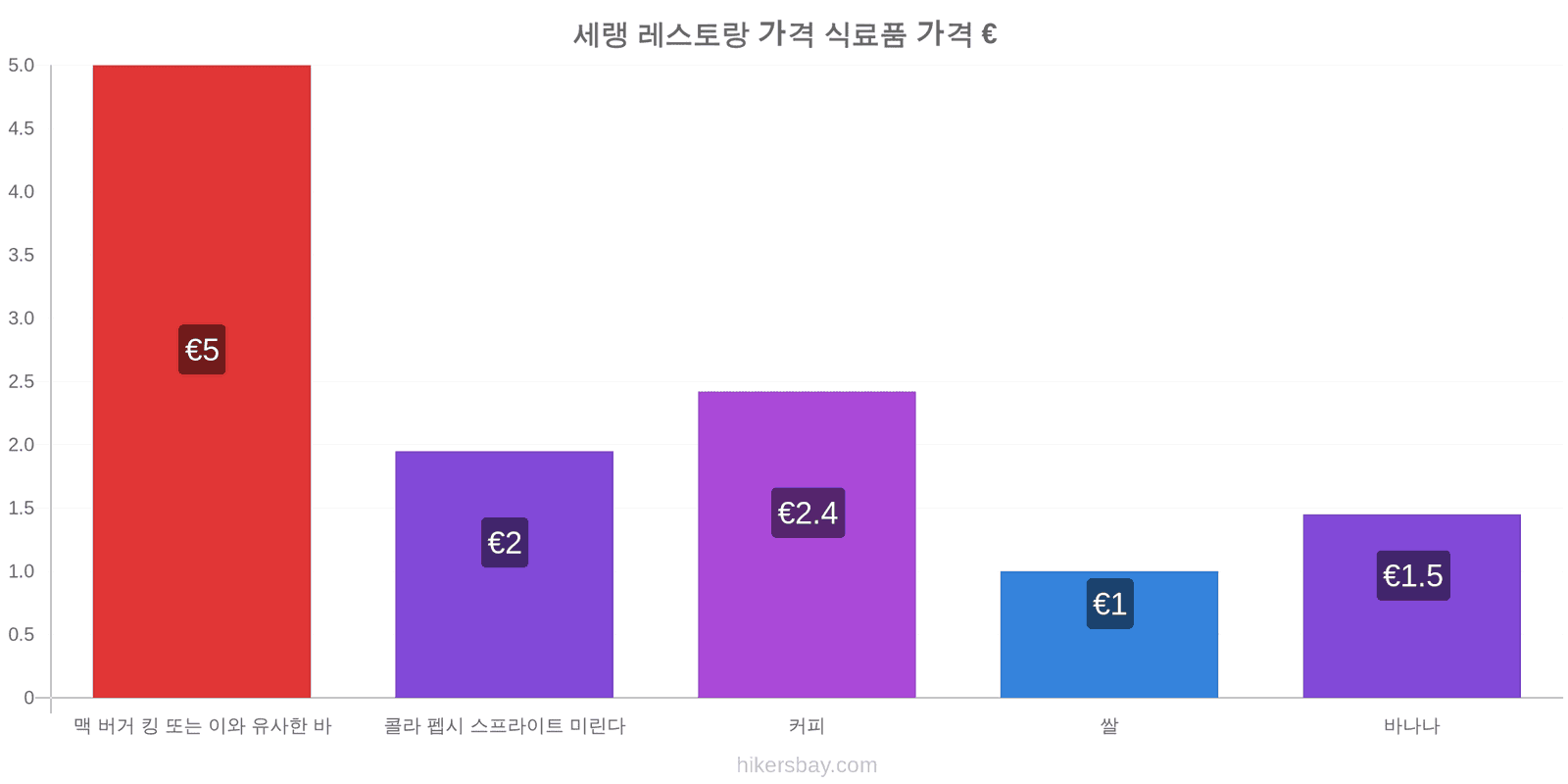 세랭 가격 변동 hikersbay.com