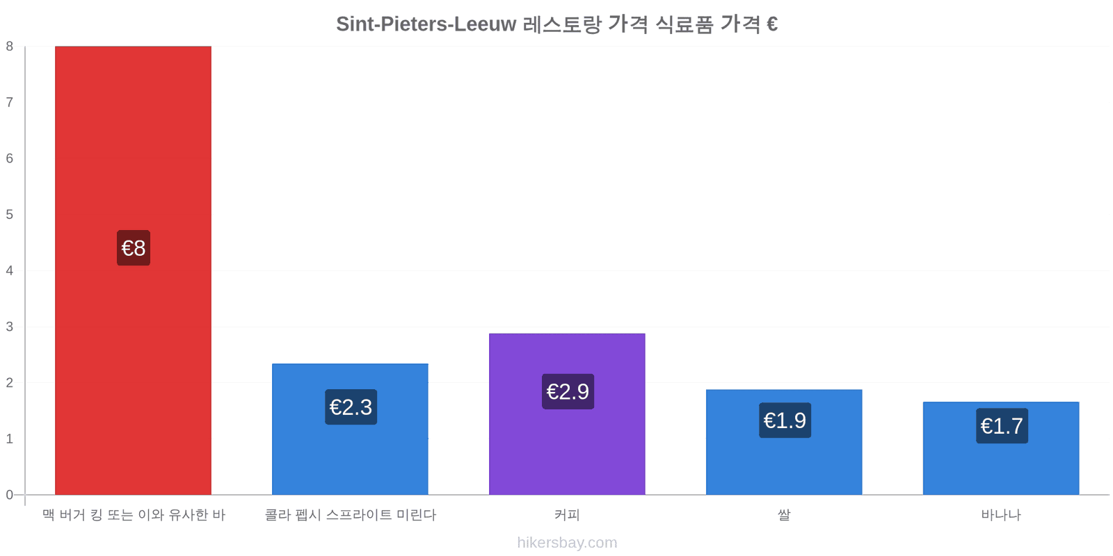 Sint-Pieters-Leeuw 가격 변동 hikersbay.com