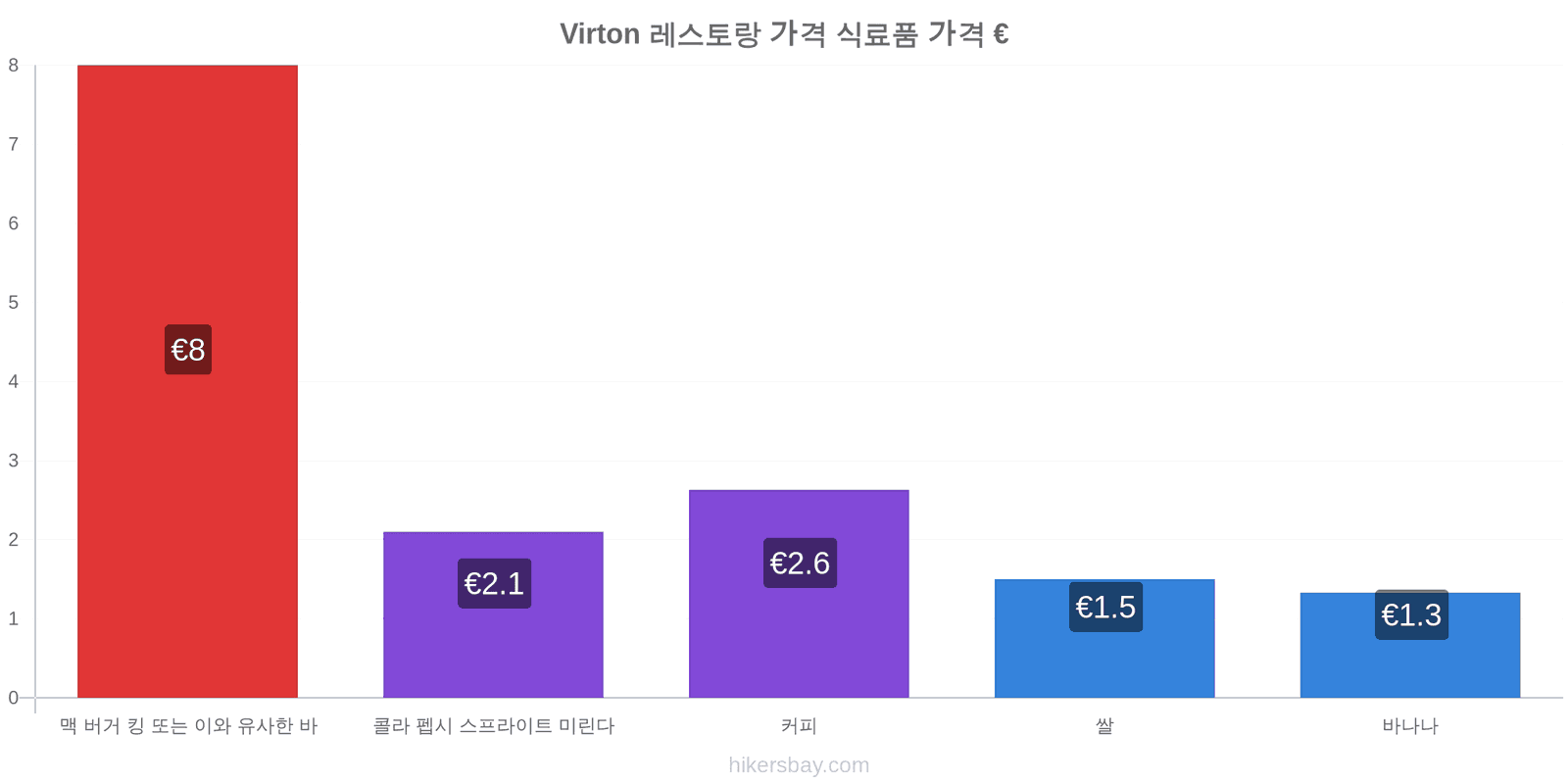 Virton 가격 변동 hikersbay.com