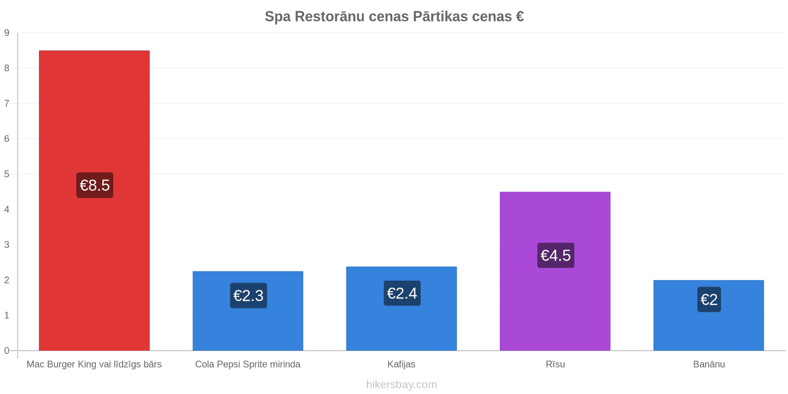 Spa cenu izmaiņas hikersbay.com