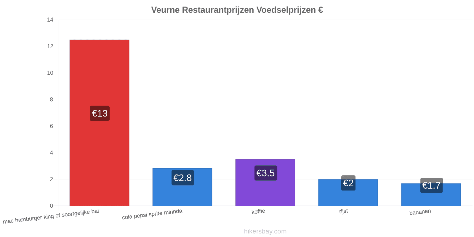 Veurne prijswijzigingen hikersbay.com