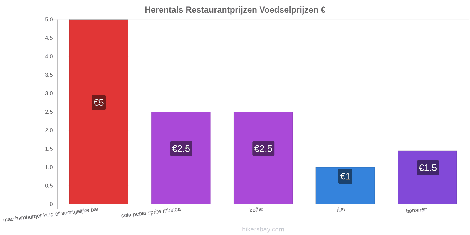 Herentals prijswijzigingen hikersbay.com