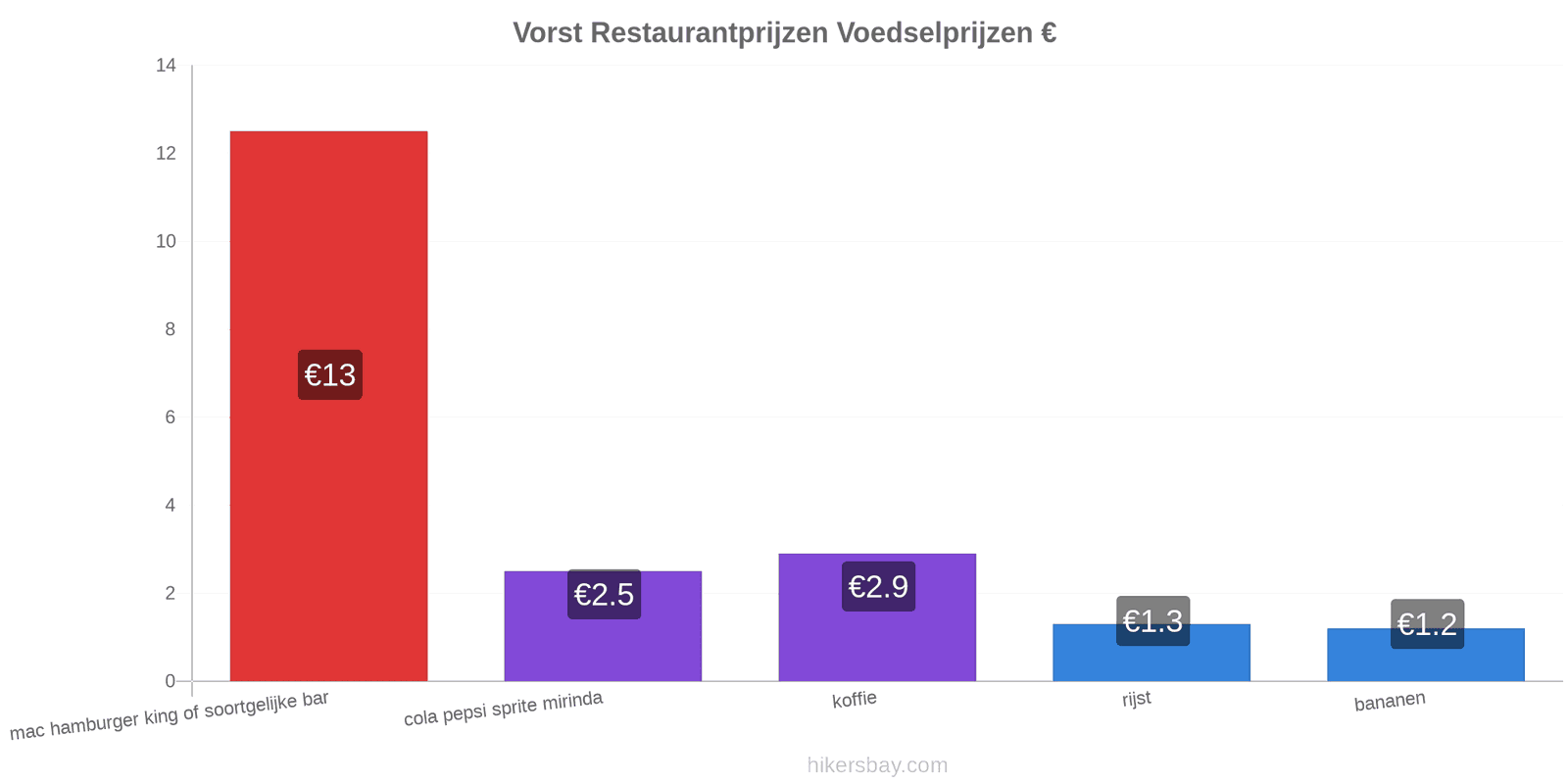 Vorst prijswijzigingen hikersbay.com