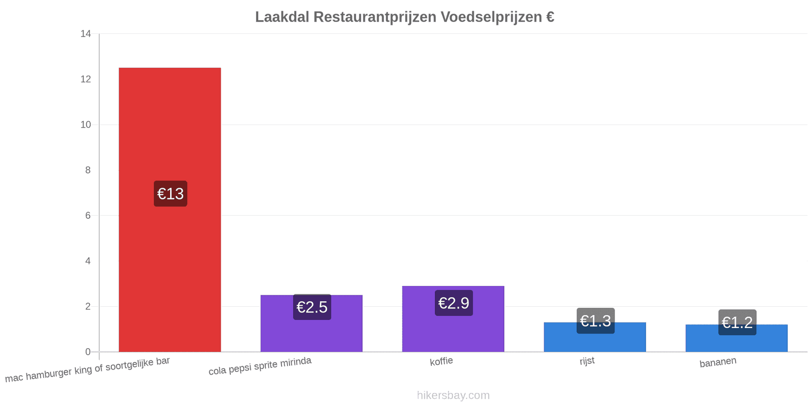 Laakdal prijswijzigingen hikersbay.com