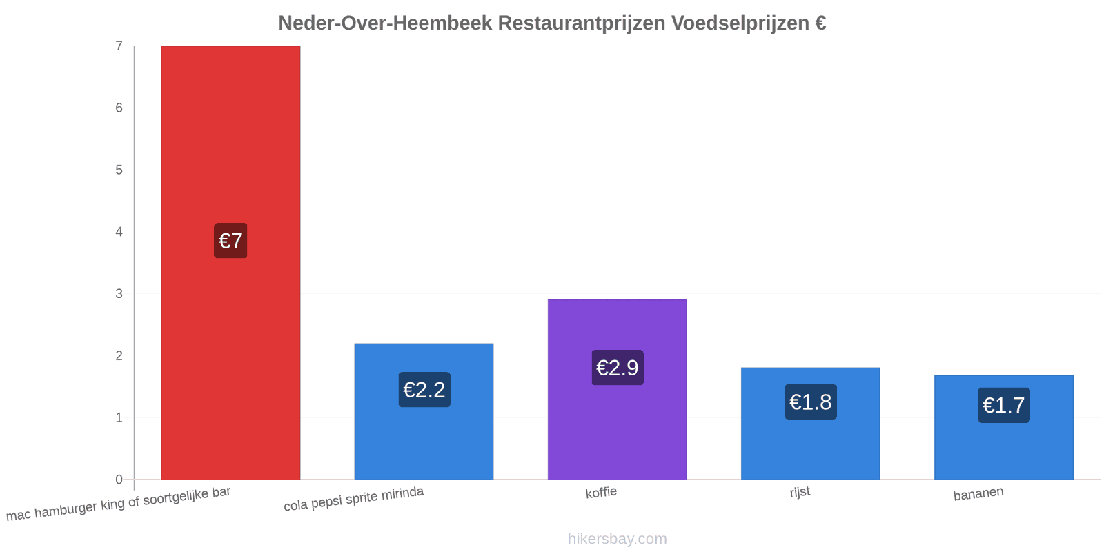 Neder-Over-Heembeek prijswijzigingen hikersbay.com
