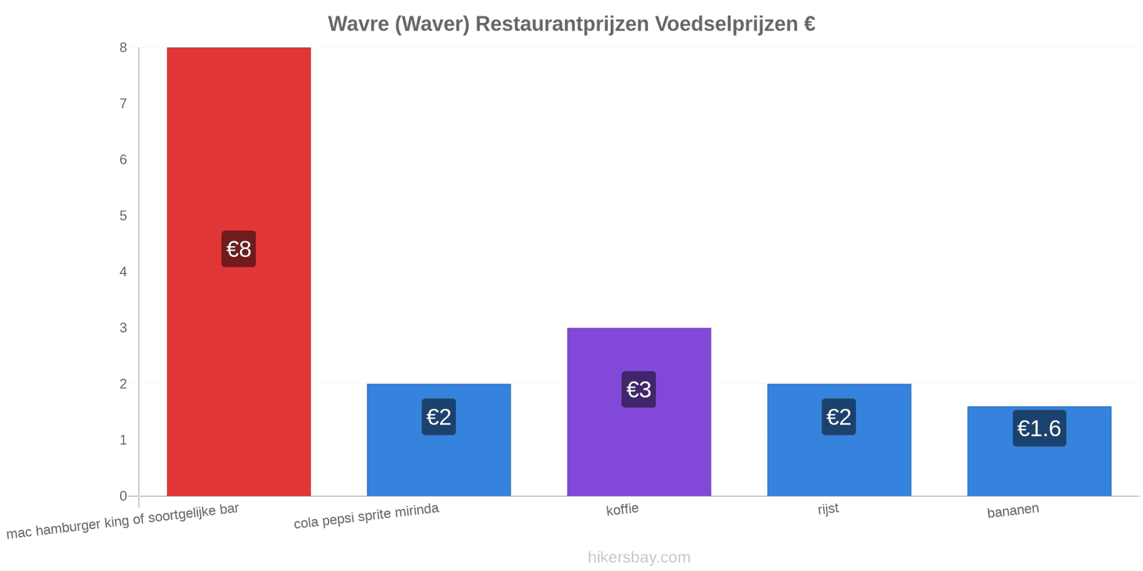 Wavre (Waver) prijswijzigingen hikersbay.com