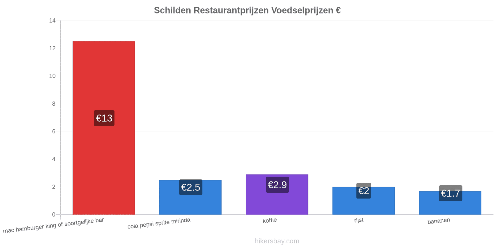 Schilden prijswijzigingen hikersbay.com