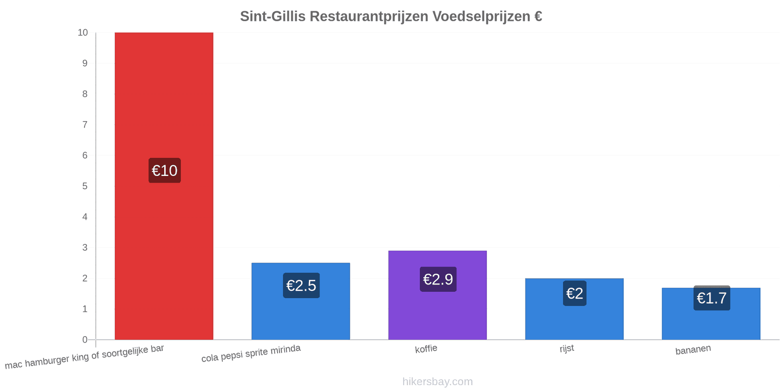 Sint-Gillis prijswijzigingen hikersbay.com