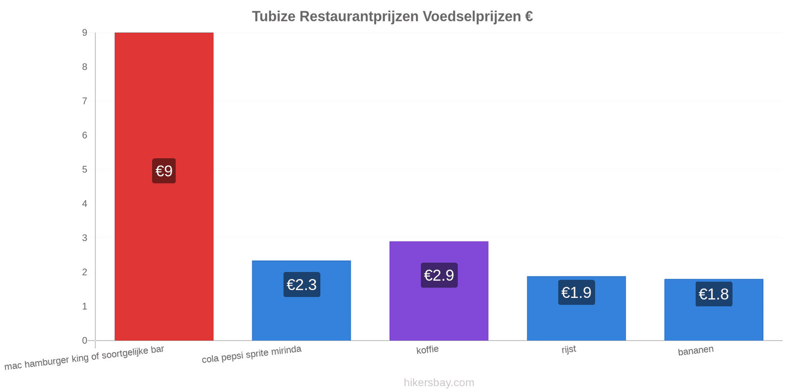 Tubize prijswijzigingen hikersbay.com
