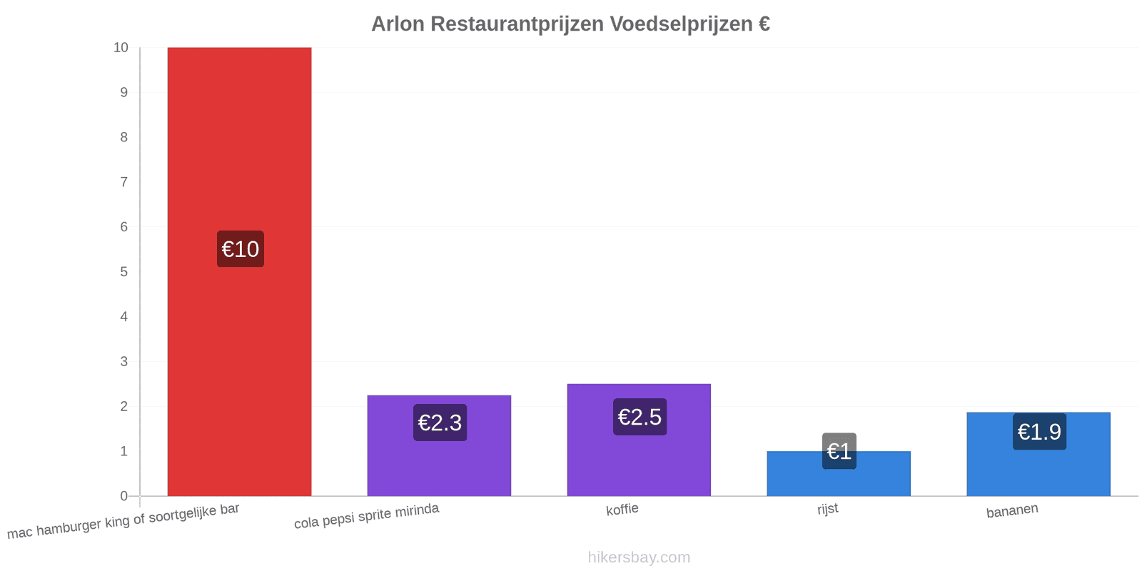 Arlon prijswijzigingen hikersbay.com