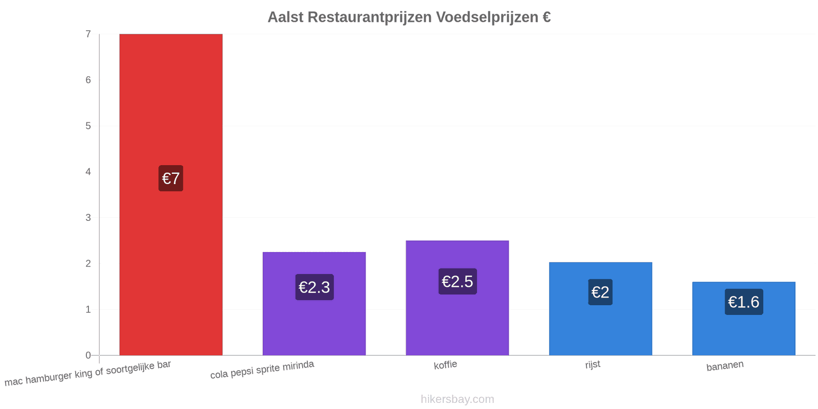 Aalst prijswijzigingen hikersbay.com