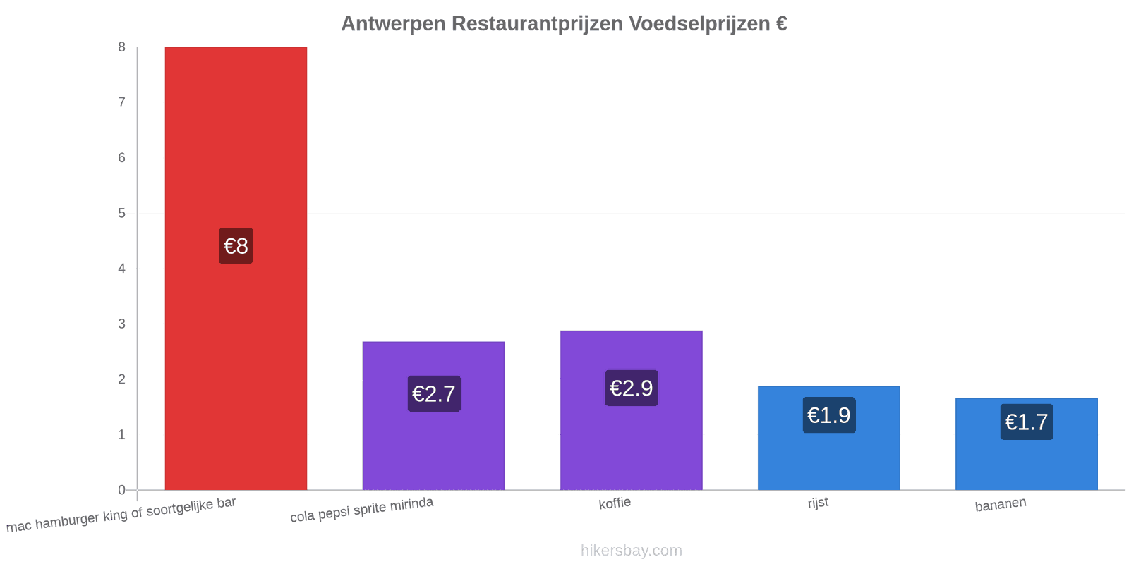 Antwerpen prijswijzigingen hikersbay.com