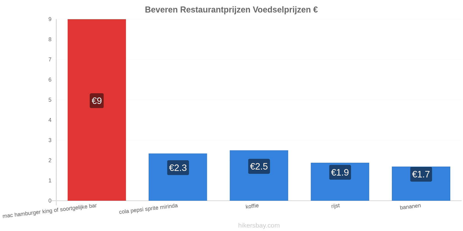 Beveren prijswijzigingen hikersbay.com