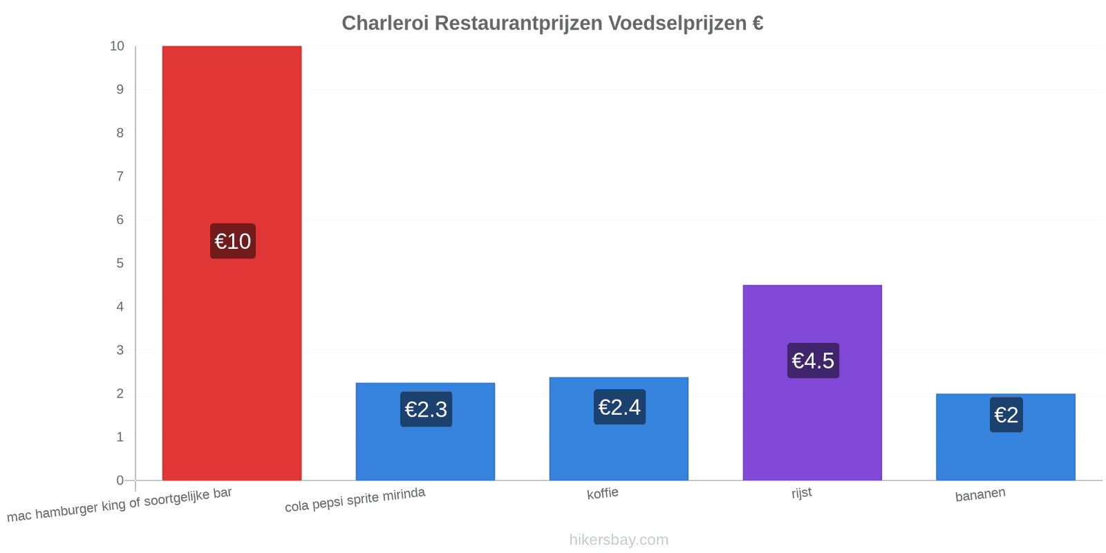 Charleroi prijswijzigingen hikersbay.com