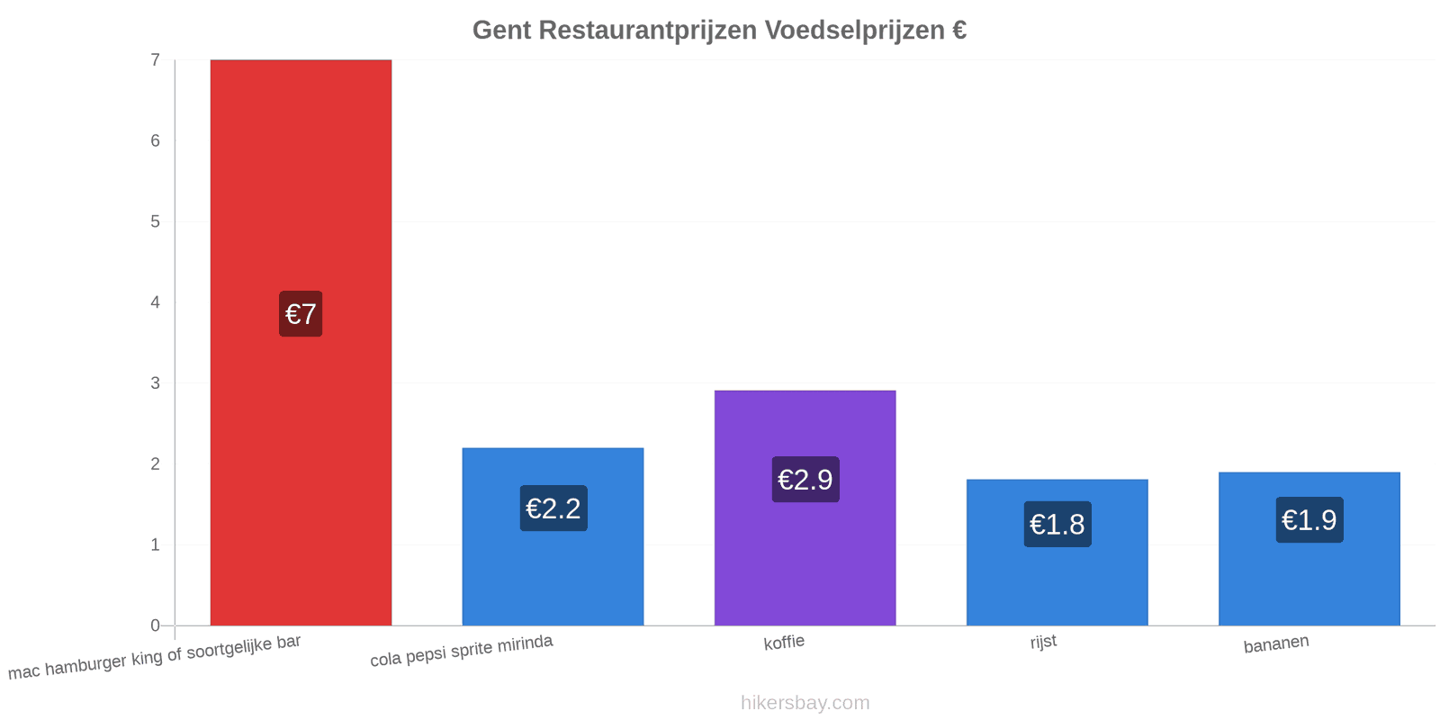 Gent prijswijzigingen hikersbay.com