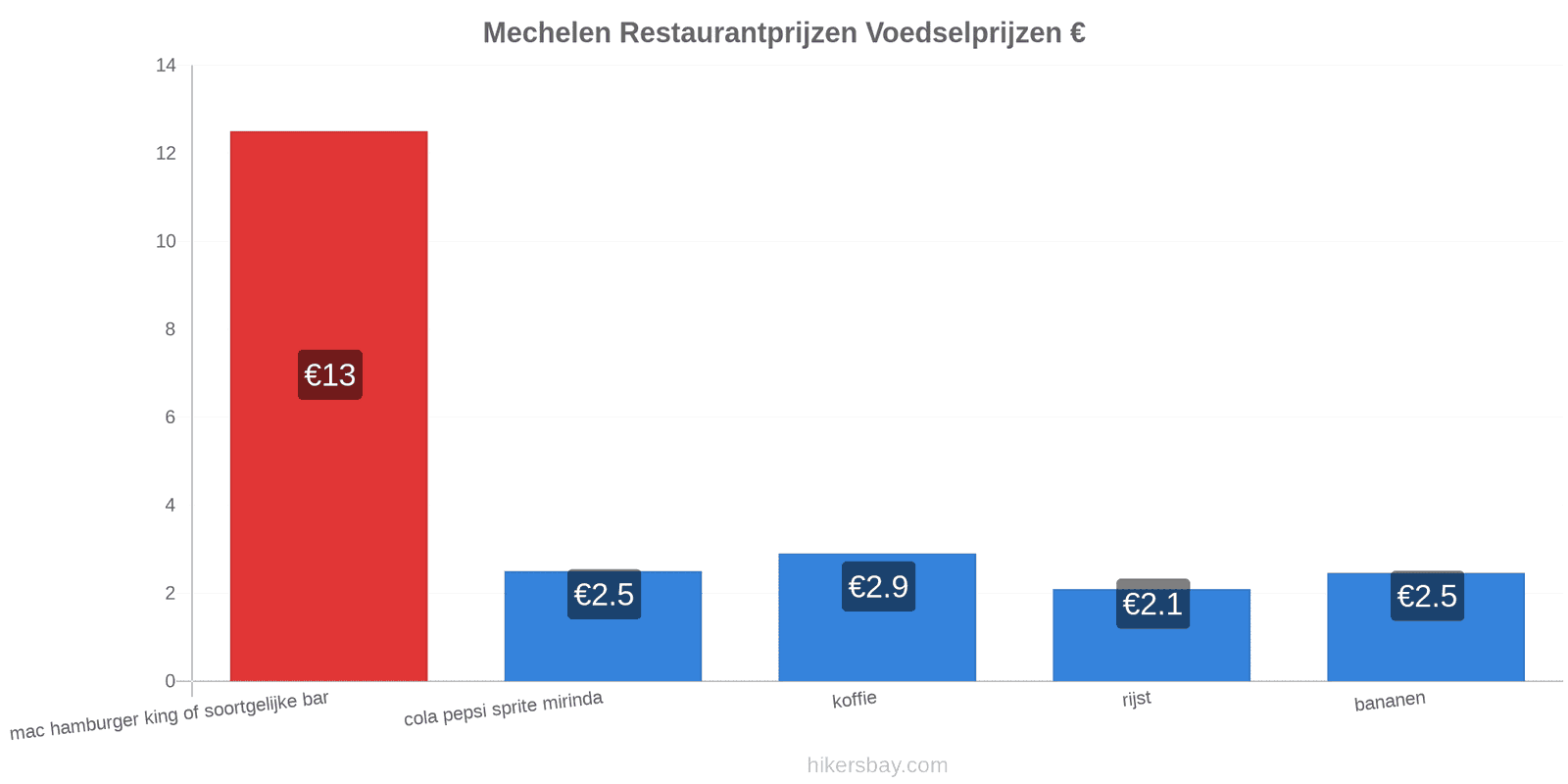 Mechelen prijswijzigingen hikersbay.com