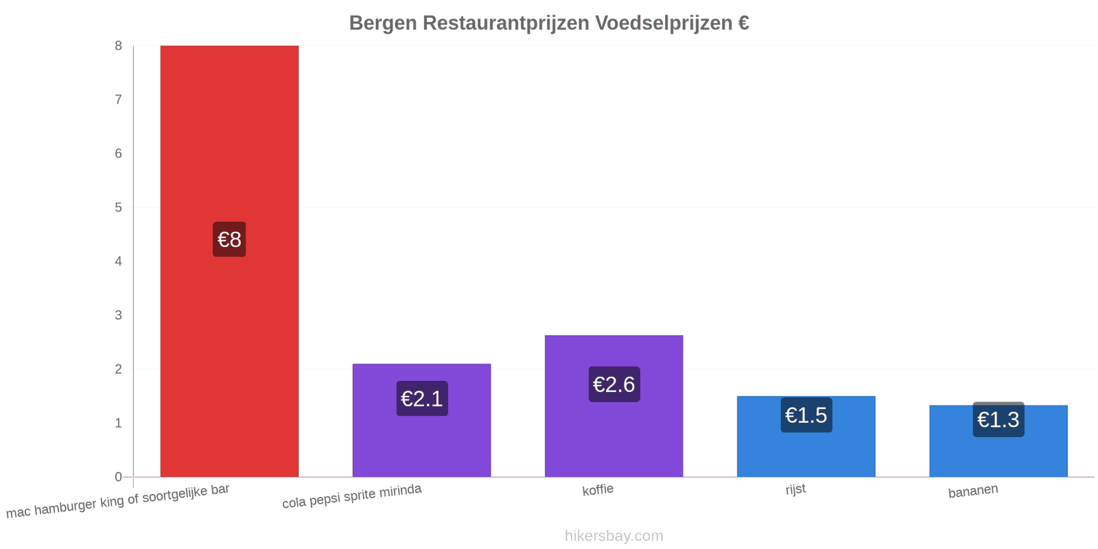 Bergen prijswijzigingen hikersbay.com