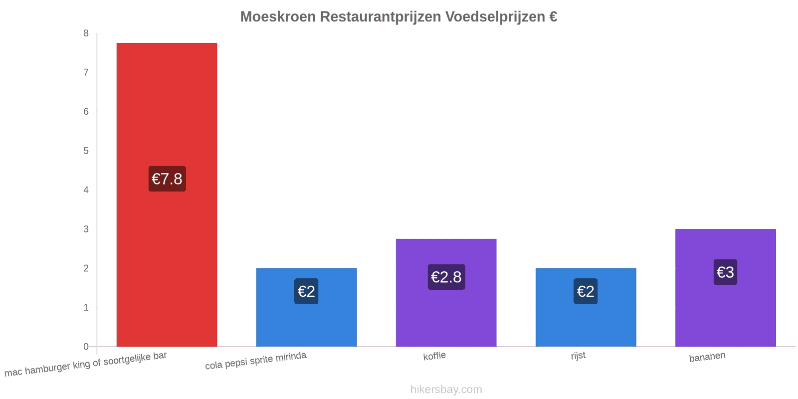 Moeskroen prijswijzigingen hikersbay.com