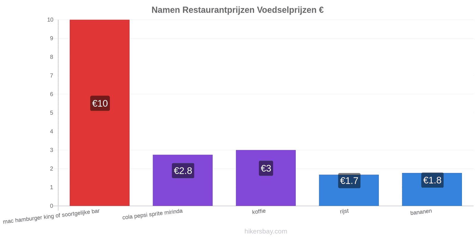 Namen prijswijzigingen hikersbay.com