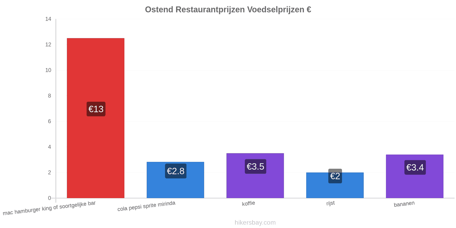 Ostend prijswijzigingen hikersbay.com