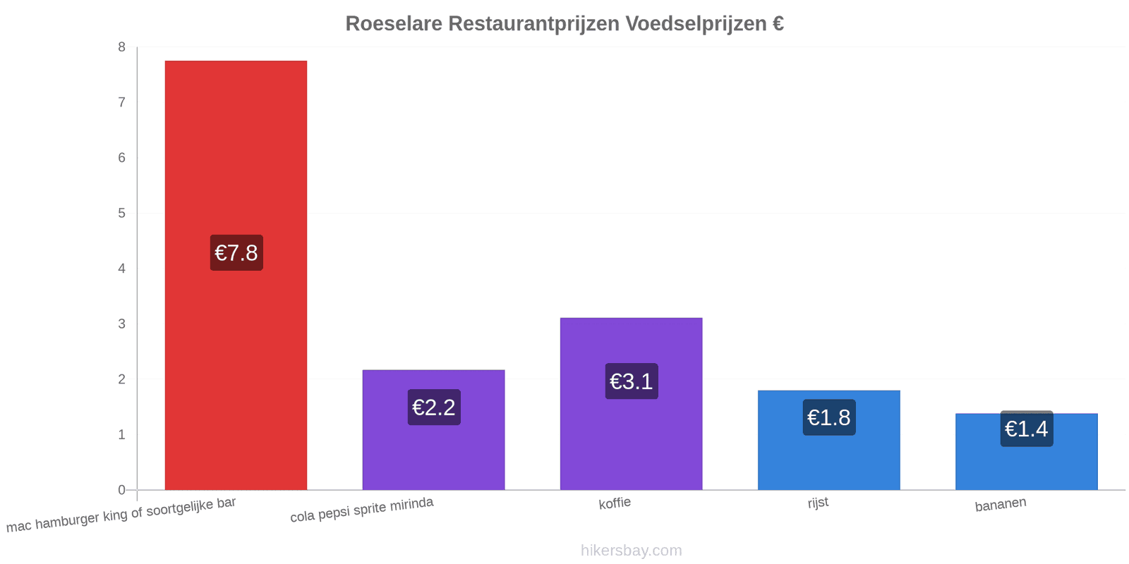 Roeselare prijswijzigingen hikersbay.com