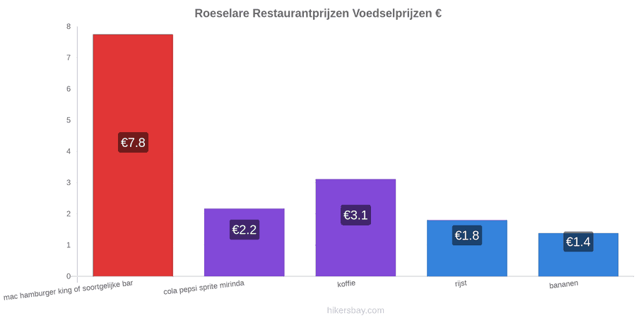 Roeselare prijswijzigingen hikersbay.com