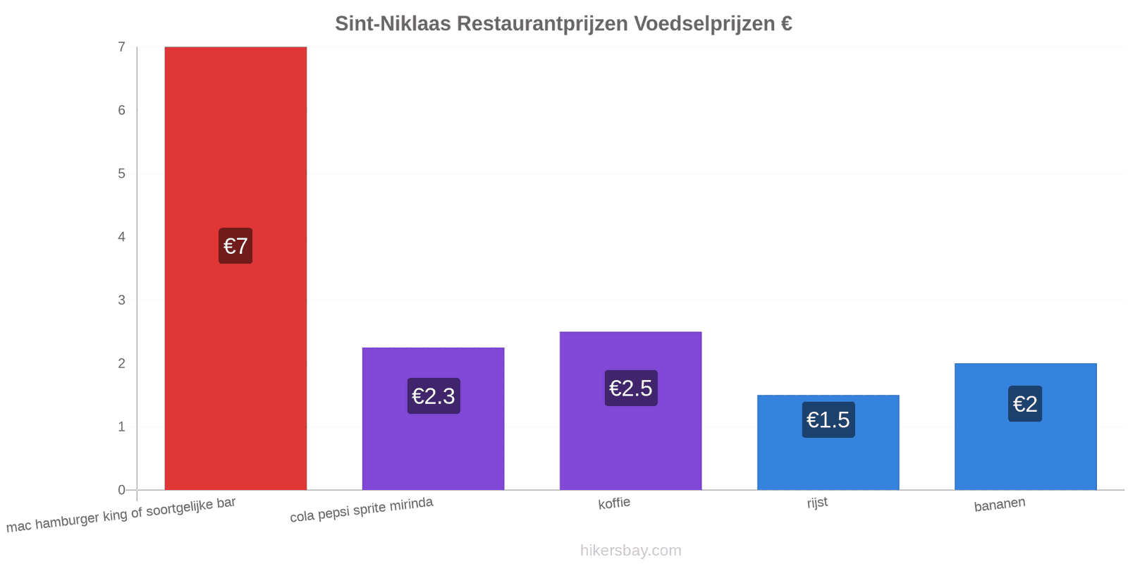 Sint-Niklaas prijswijzigingen hikersbay.com