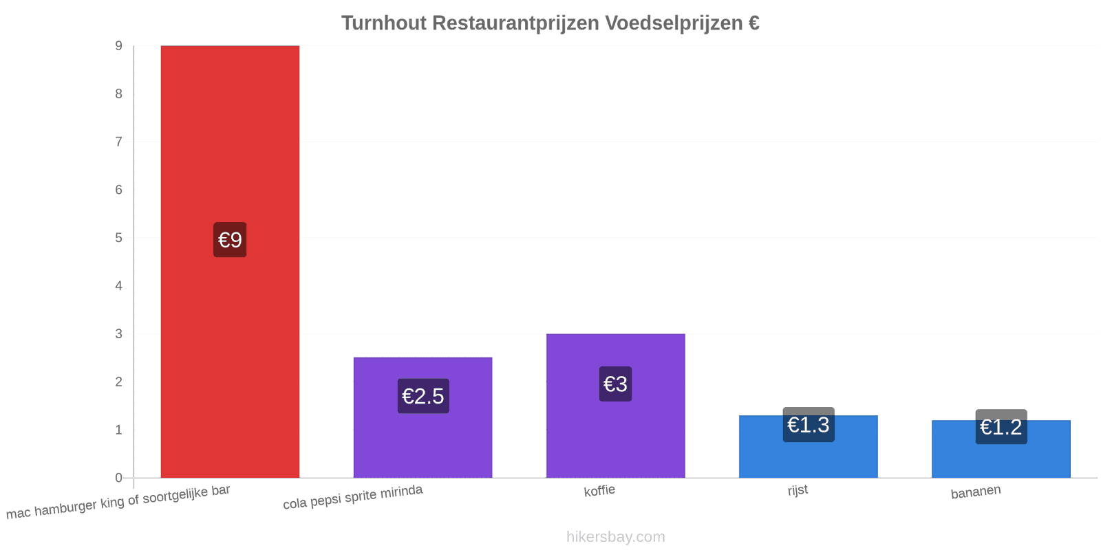 Turnhout prijswijzigingen hikersbay.com