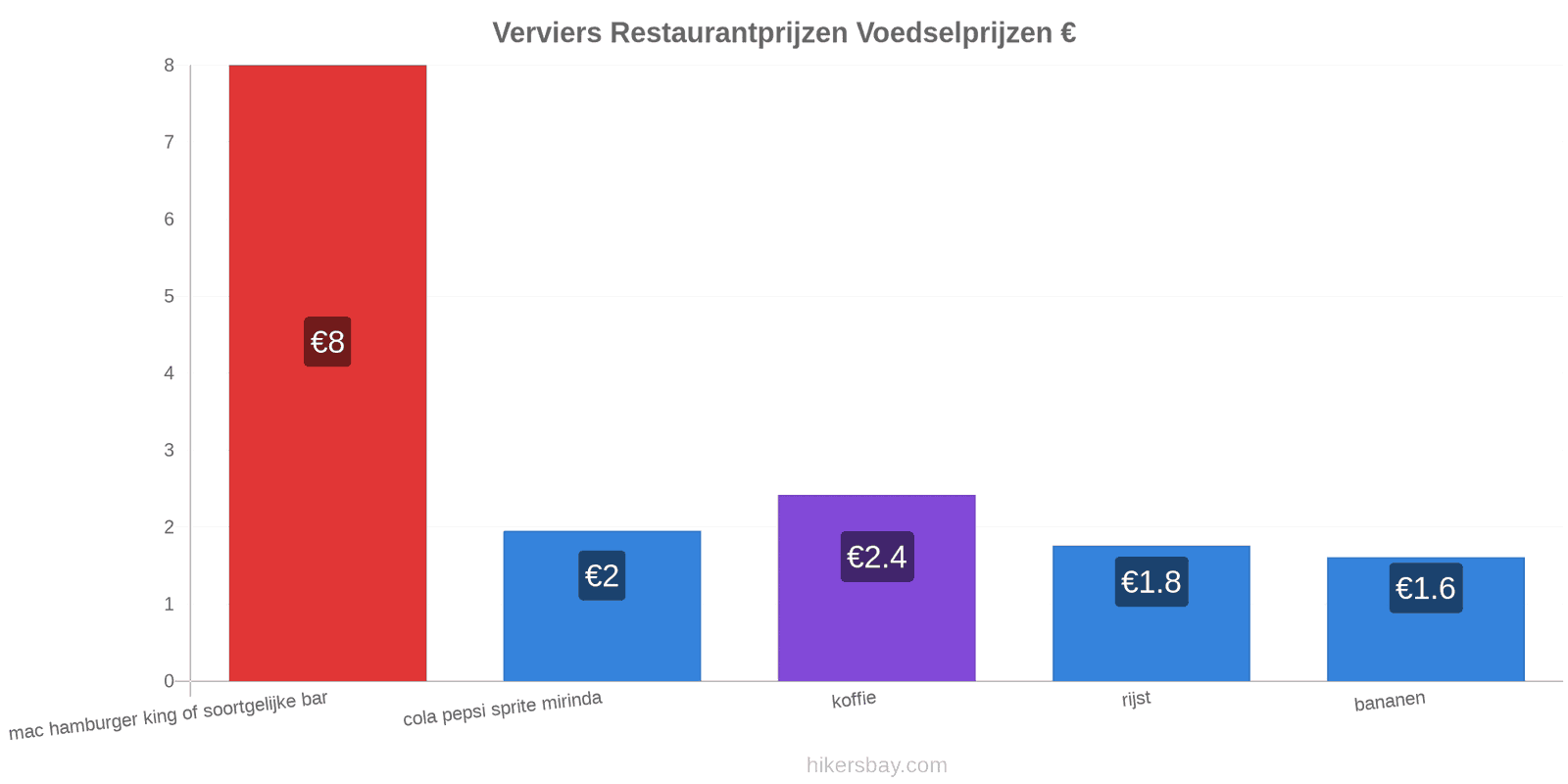 Verviers prijswijzigingen hikersbay.com