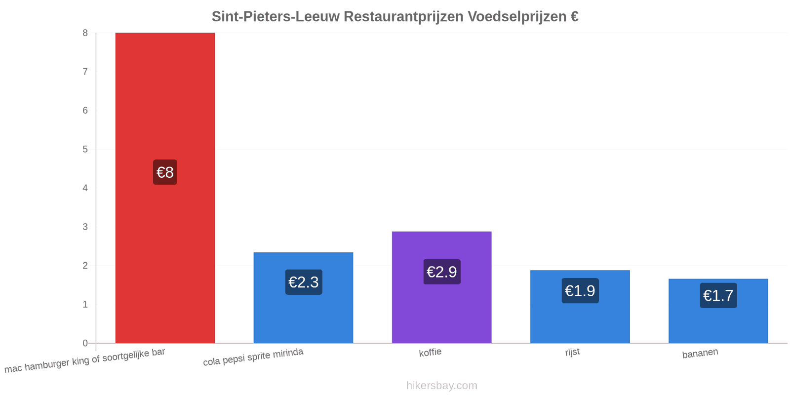 Sint-Pieters-Leeuw prijswijzigingen hikersbay.com