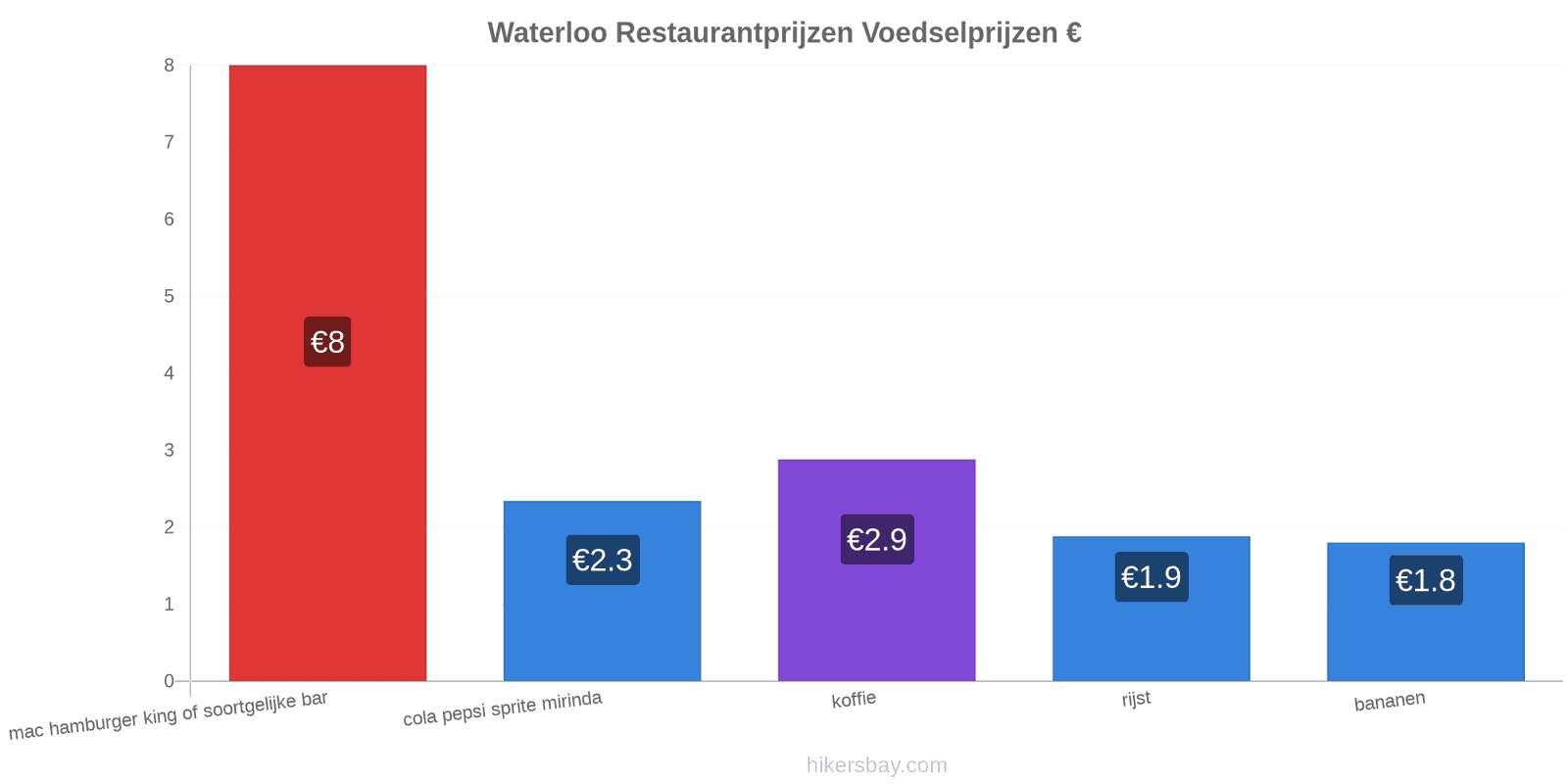 Waterloo prijswijzigingen hikersbay.com