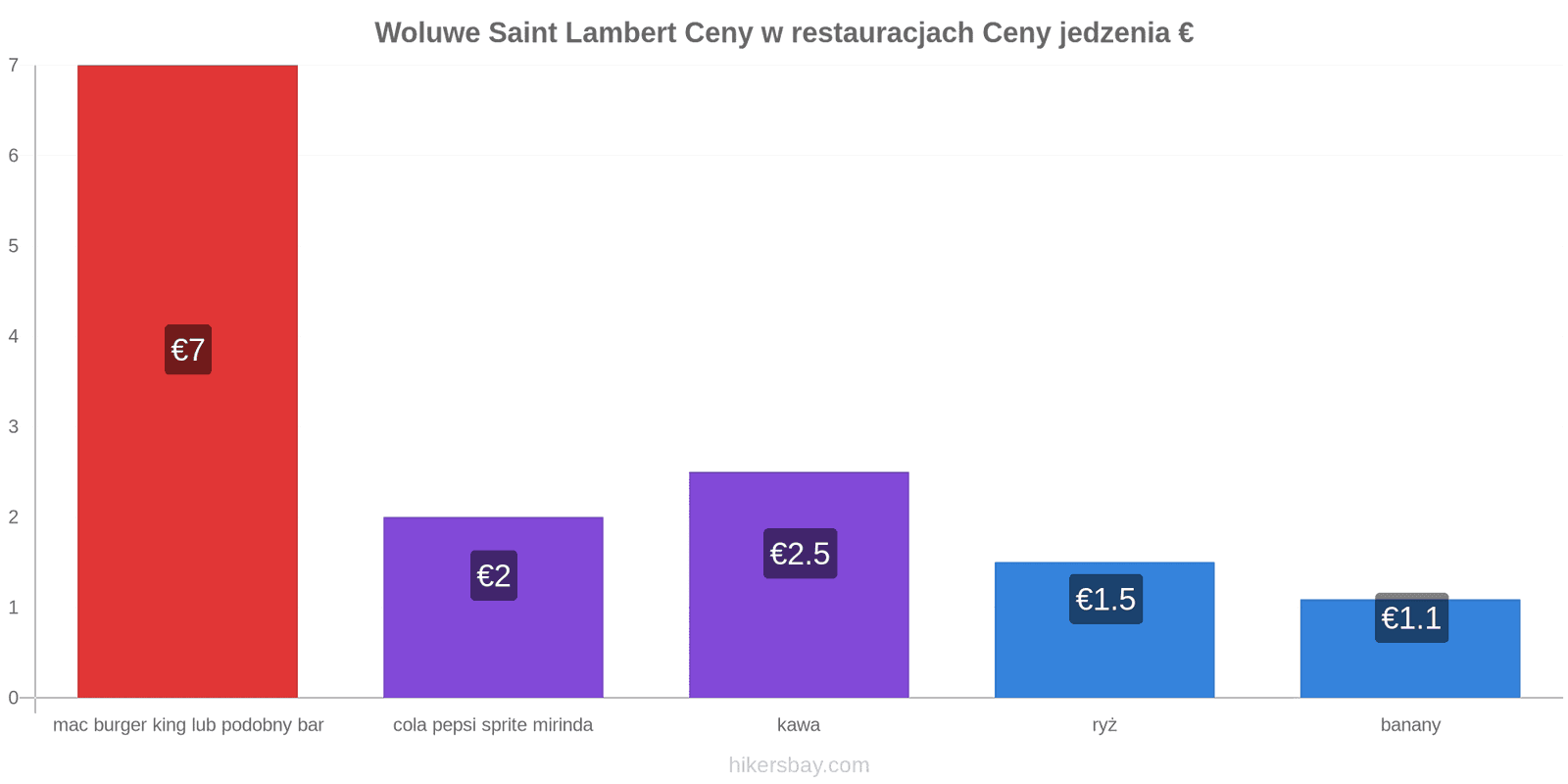 Woluwe Saint Lambert zmiany cen hikersbay.com