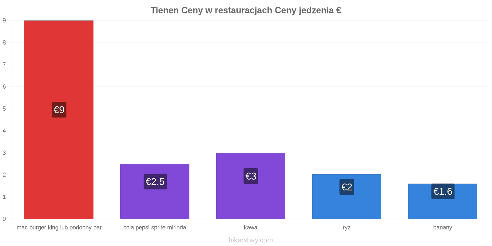 Tienen zmiany cen hikersbay.com