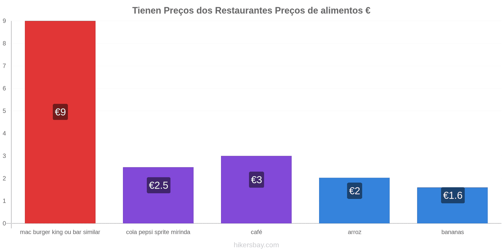 Tienen mudanças de preços hikersbay.com