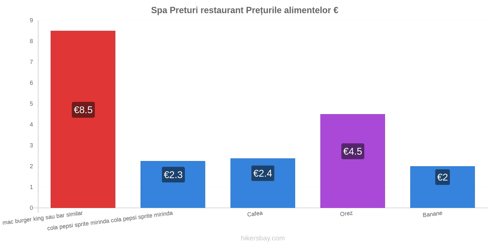 Spa schimbări de prețuri hikersbay.com