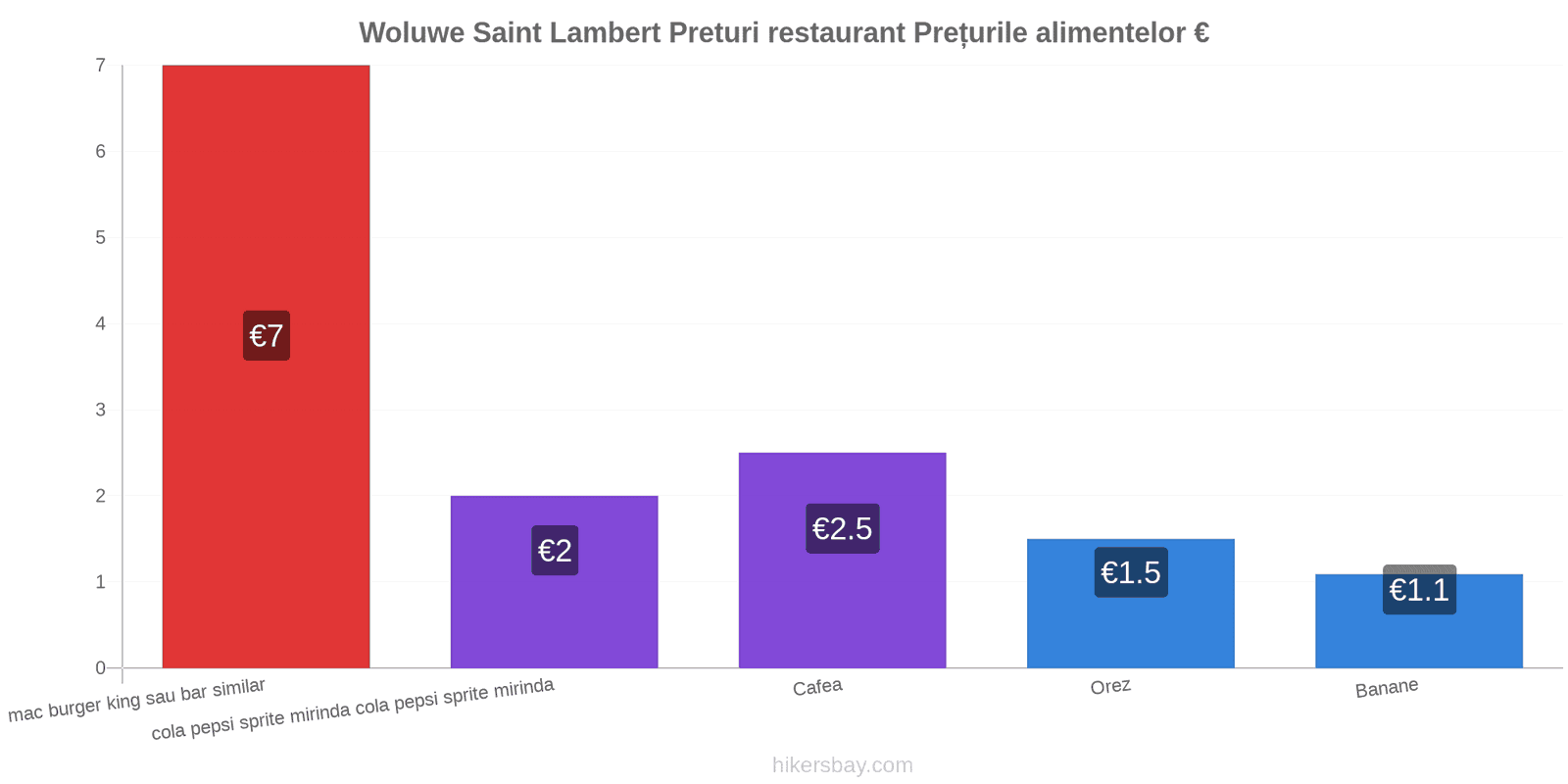 Woluwe Saint Lambert schimbări de prețuri hikersbay.com