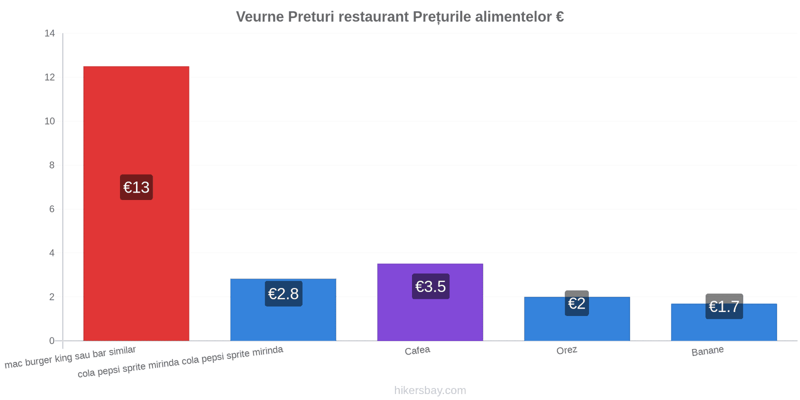 Veurne schimbări de prețuri hikersbay.com