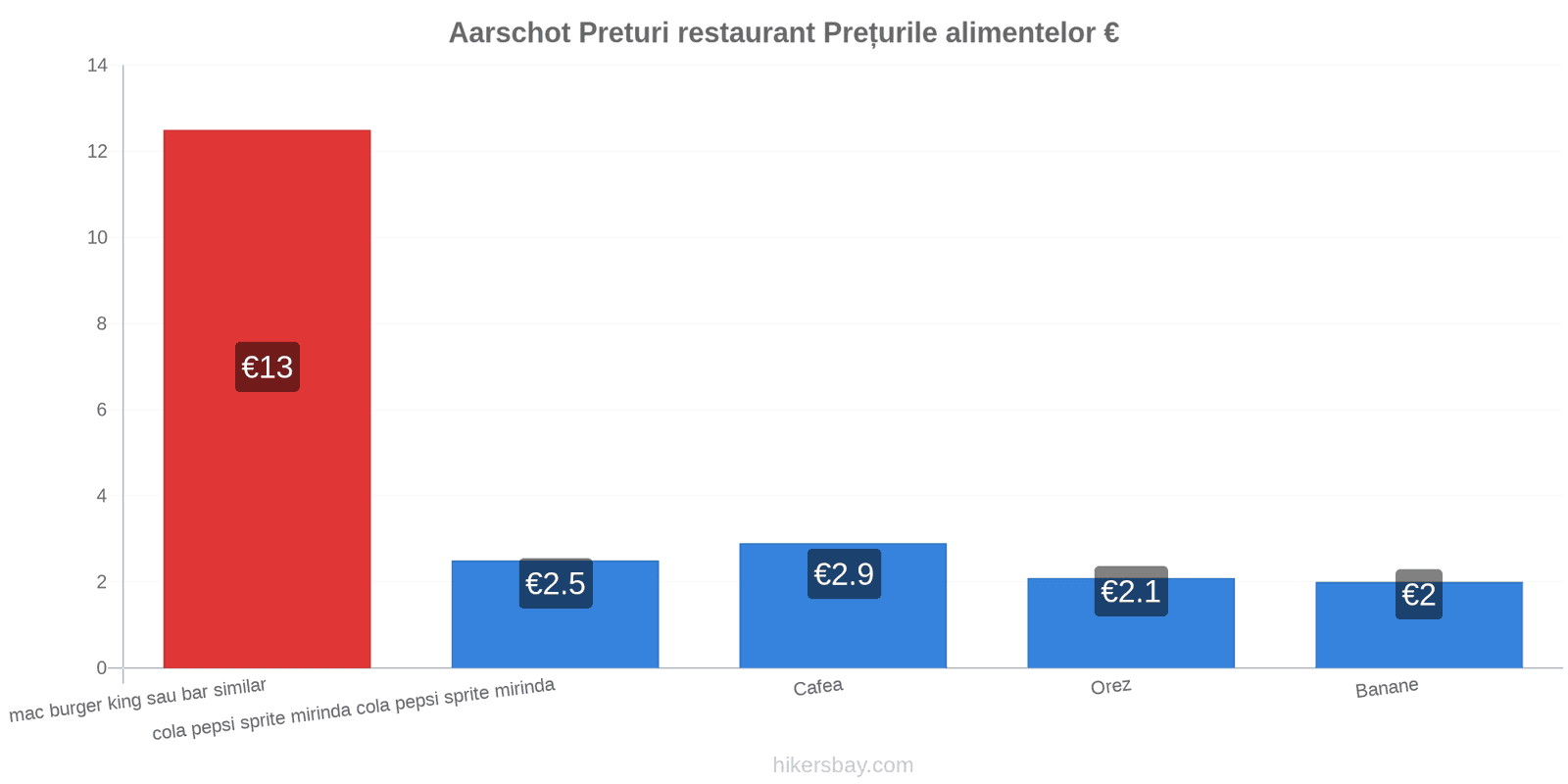 Aarschot schimbări de prețuri hikersbay.com