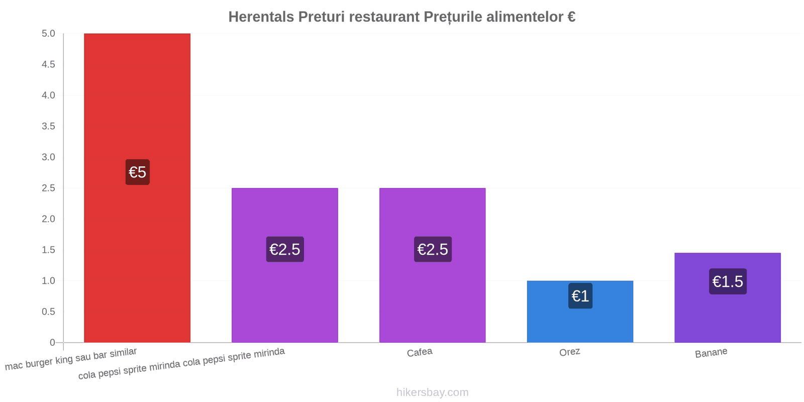 Herentals schimbări de prețuri hikersbay.com