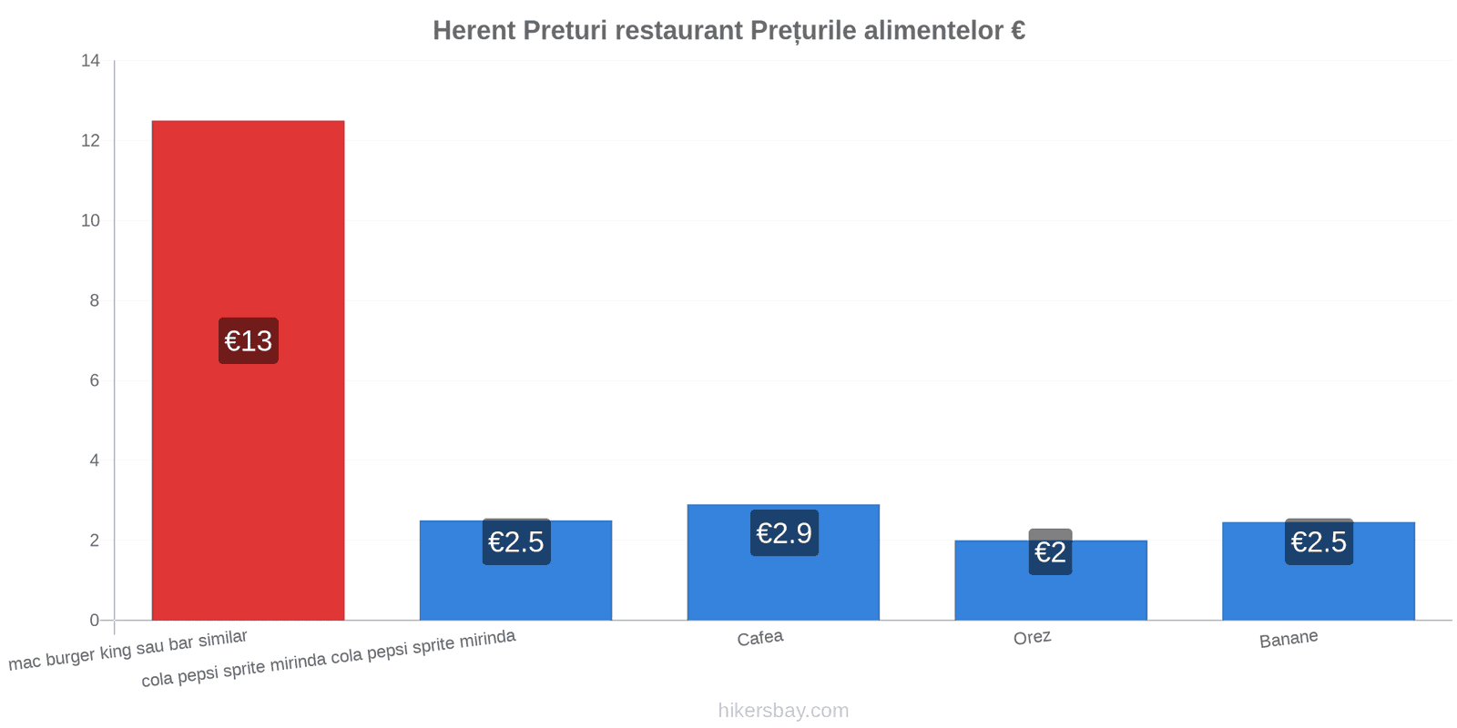 Herent schimbări de prețuri hikersbay.com