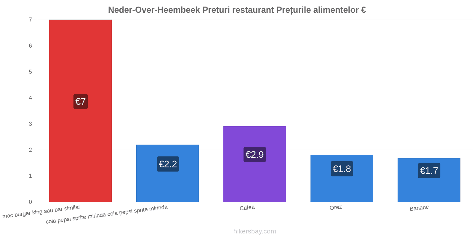 Neder-Over-Heembeek schimbări de prețuri hikersbay.com