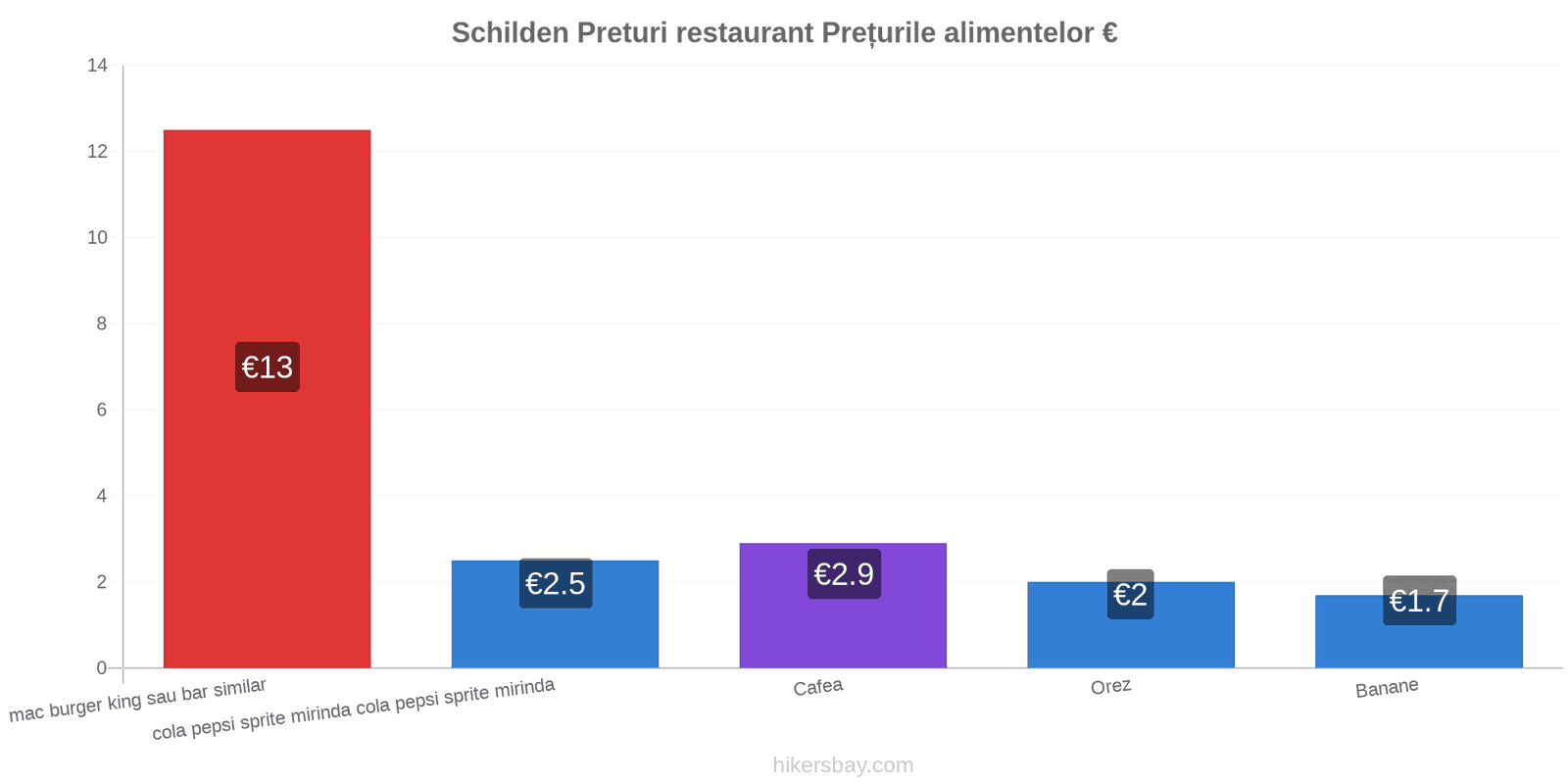 Schilden schimbări de prețuri hikersbay.com