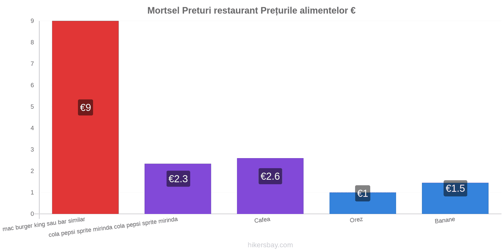 Mortsel schimbări de prețuri hikersbay.com