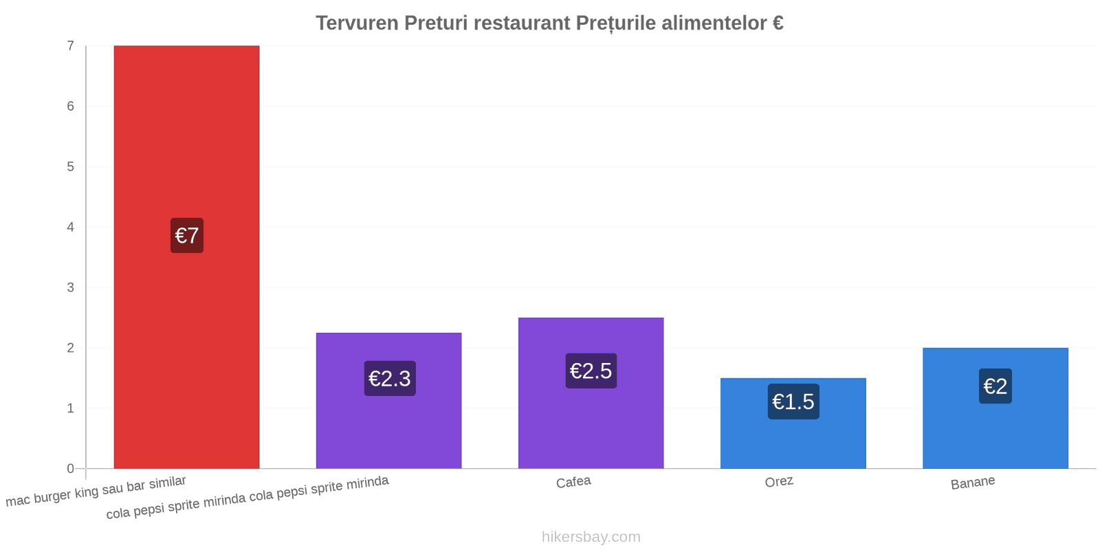 Tervuren schimbări de prețuri hikersbay.com