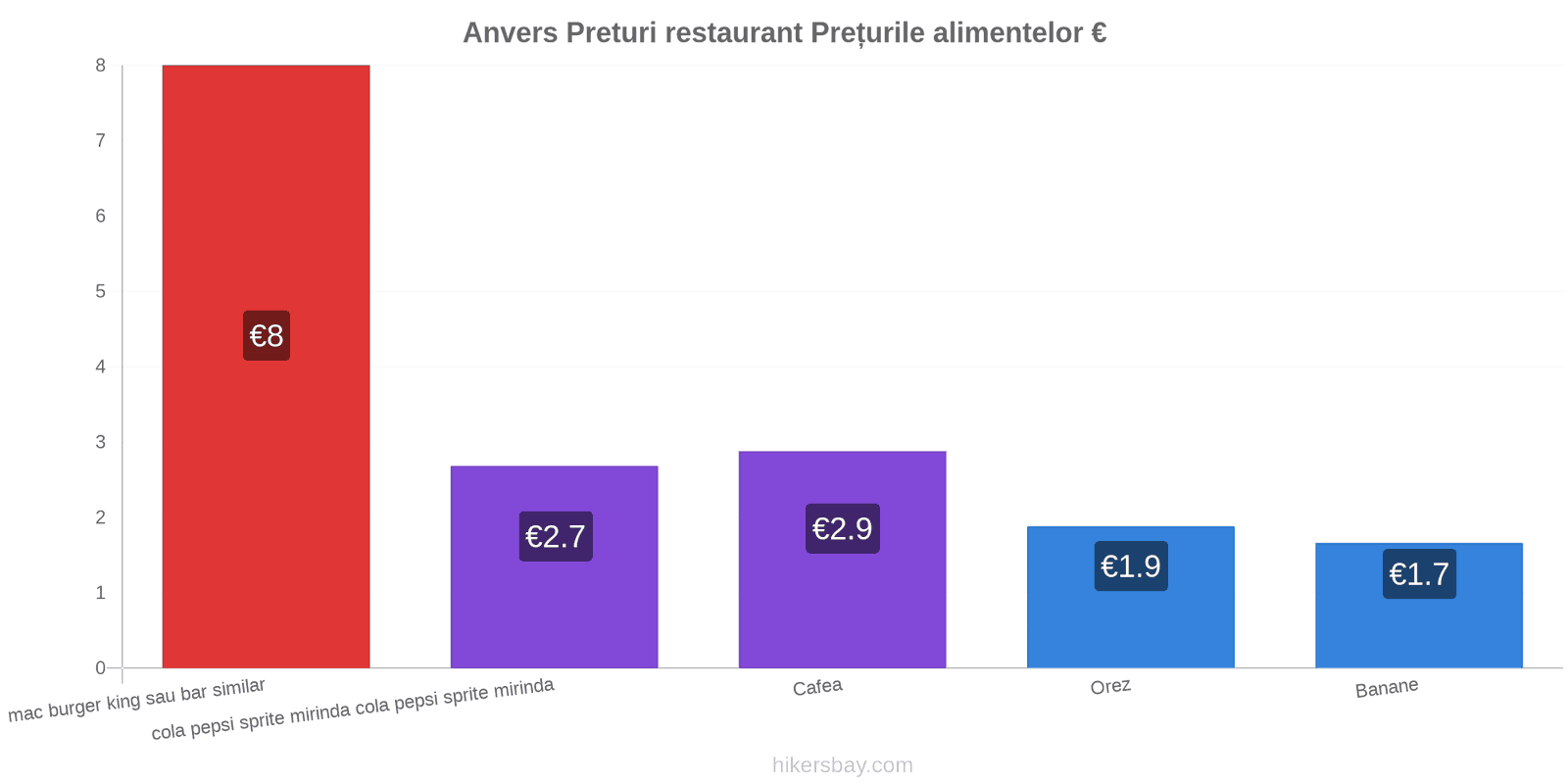 Anvers schimbări de prețuri hikersbay.com